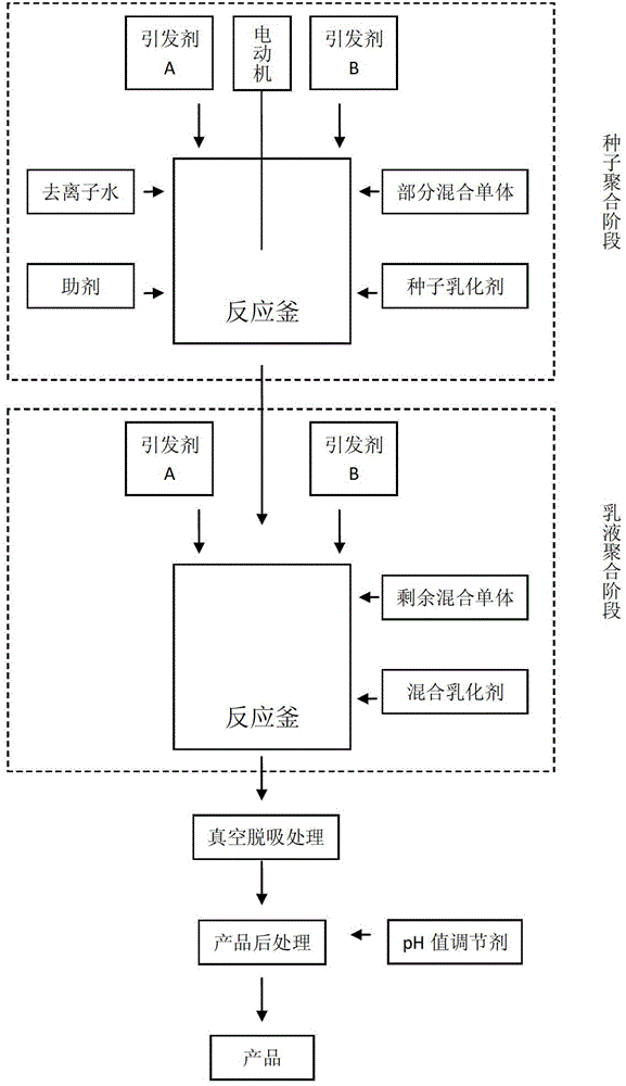 Polyvinyl dichloride (PVDC) latex special for kraft paper used for food packaging and preparation method thereof and application thereof