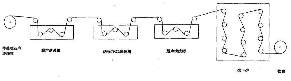 Continuous flax fiber bundle surface grafted with nano titanium dioxide as well as preparation method thereof