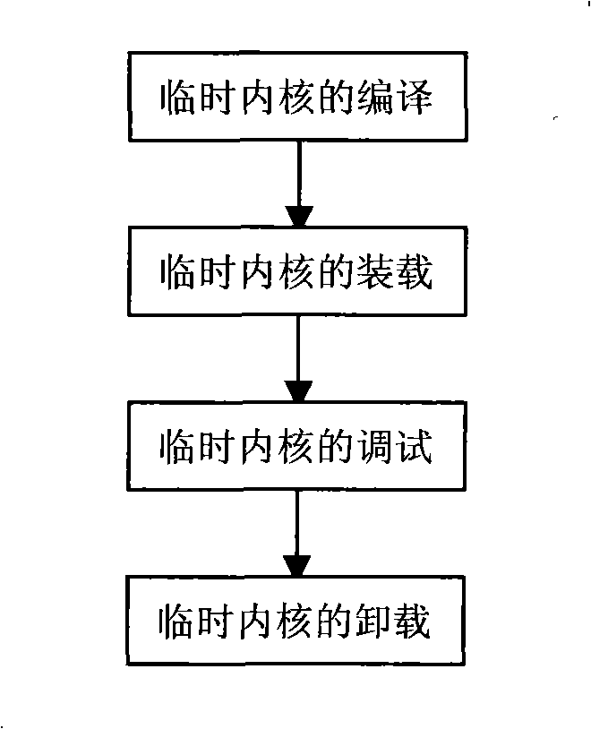 Inner core debug method of Linux operating system