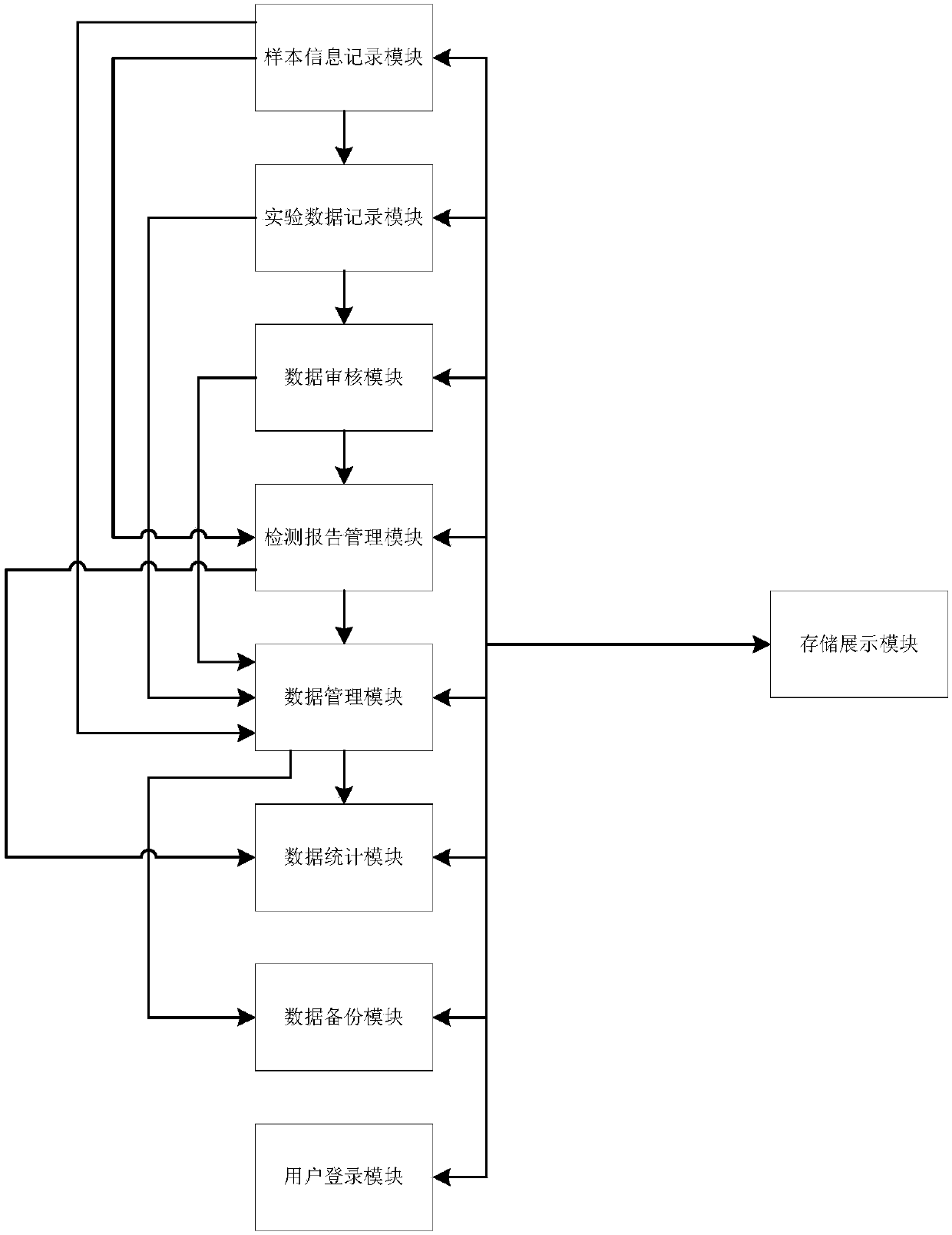 Data control method and system for gene detection laboratory