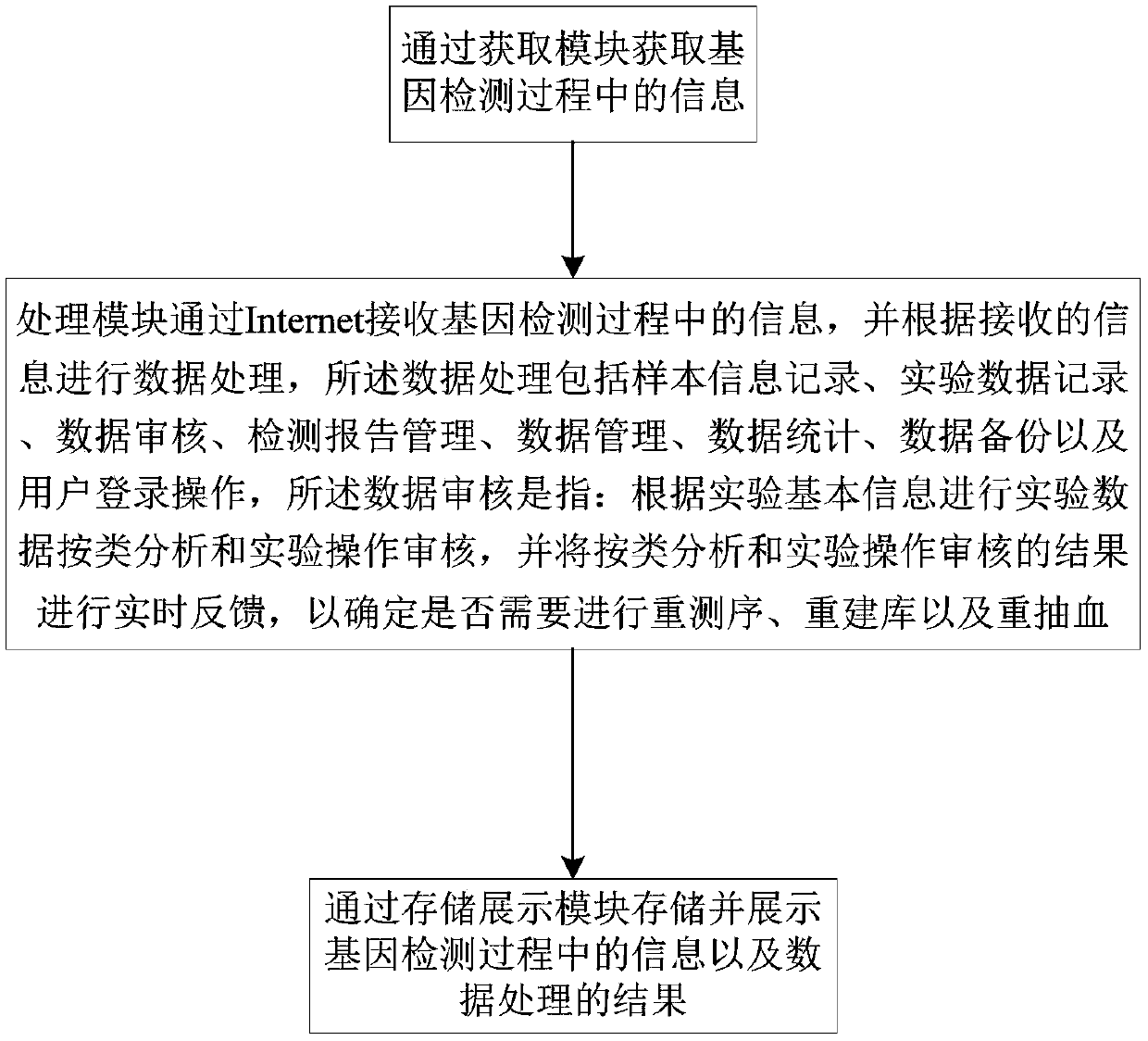 Data control method and system for gene detection laboratory