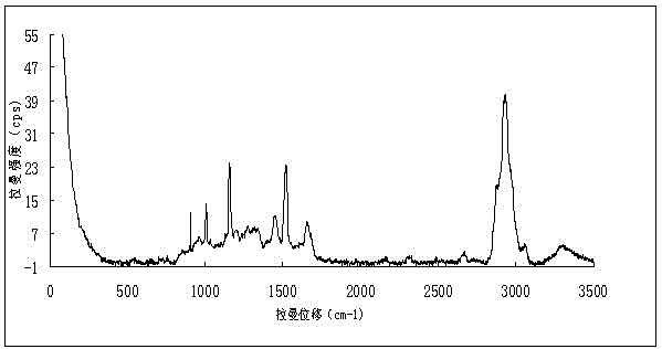 A Raman non-destructive testing method for the quality of frozen Penaeus vannamei