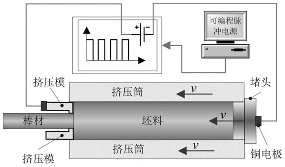 Forming method for improving structure uniformity of titanium alloy bar by combining free forging and pulse current auxiliary extrusion