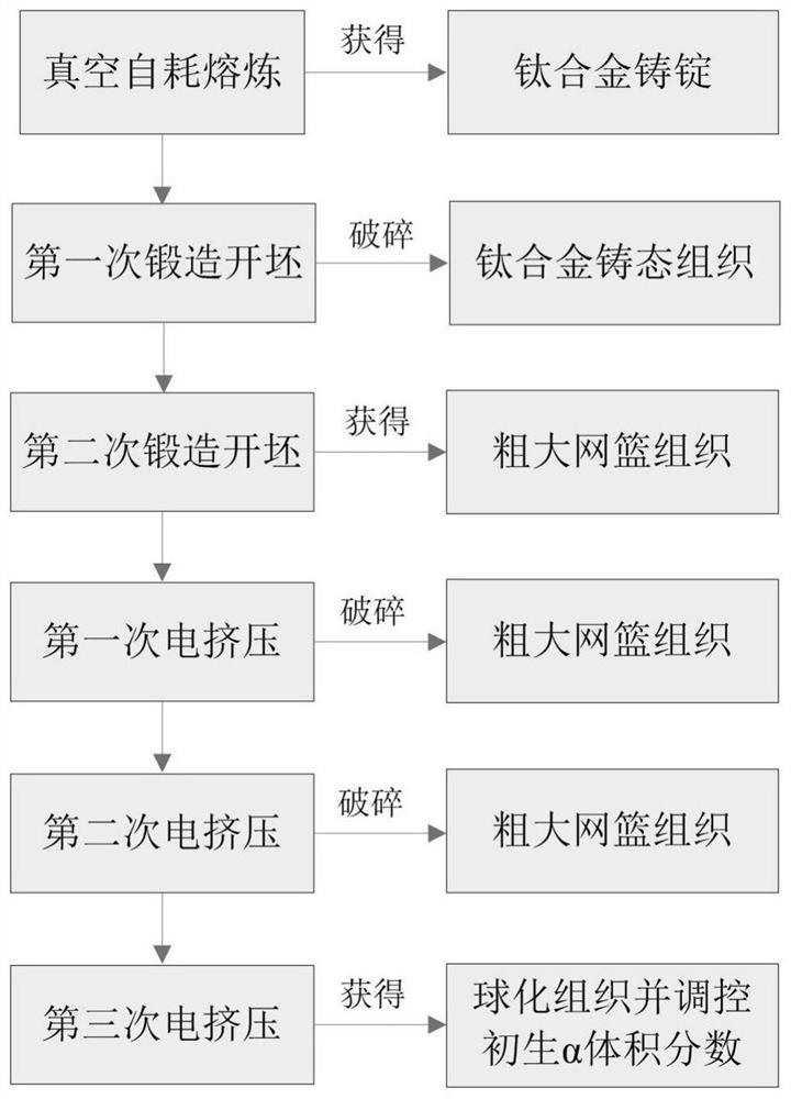 Forming method for improving structure uniformity of titanium alloy bar by combining free forging and pulse current auxiliary extrusion