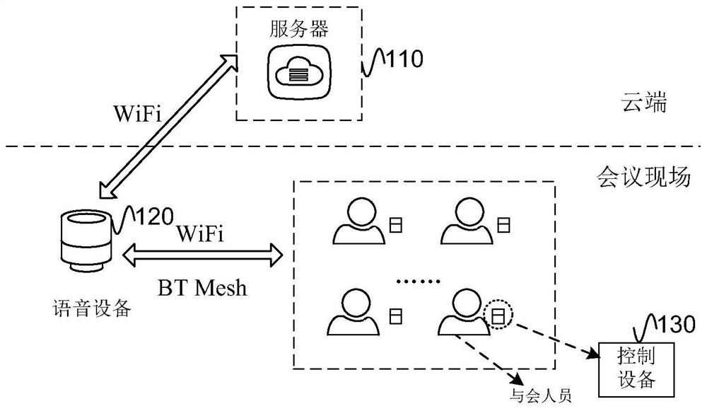 Conference data processing method, device and system and electronic equipment