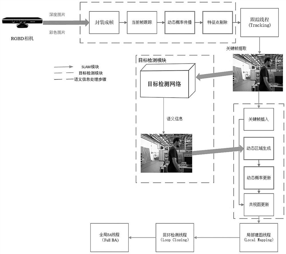 Visual SLAM method suitable for indoor dynamic environment