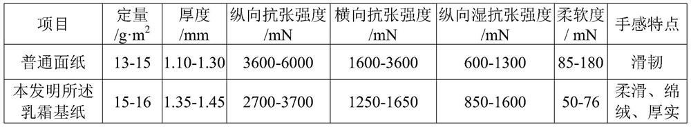 Preparation method of cream base paper