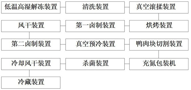 Novel special production line for duck meat products