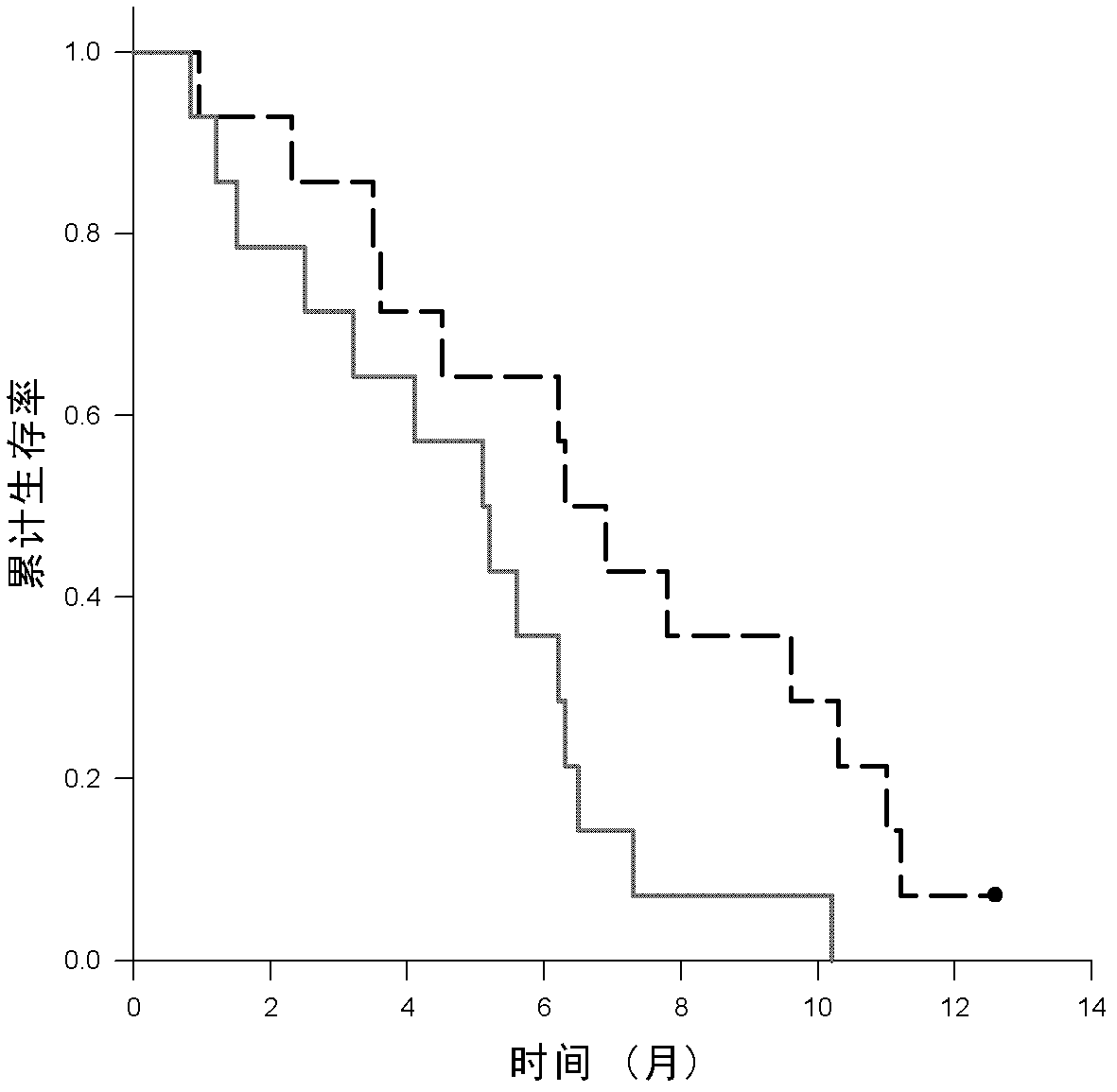 Application of dendritic cell combined with cytokine-induced killer cell in lung cancer treatment