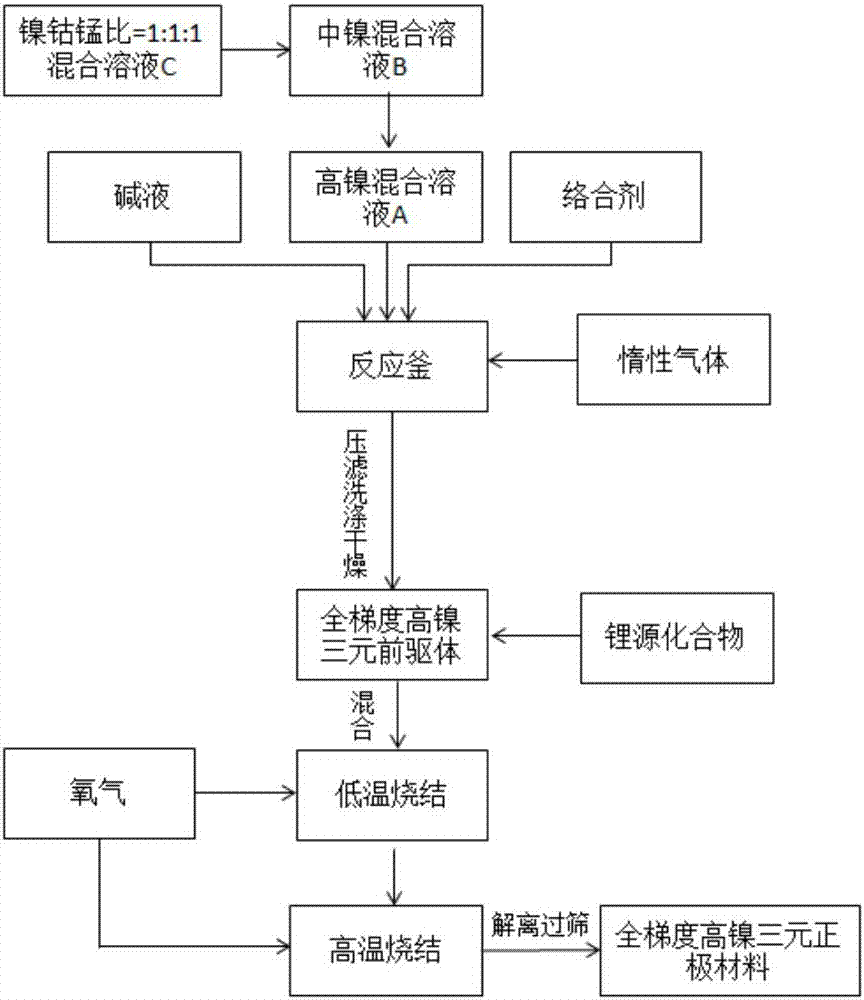 Preparation method of all-gradient high-nickel ternary precursor and all-gradient high-nickel ternary cathode material