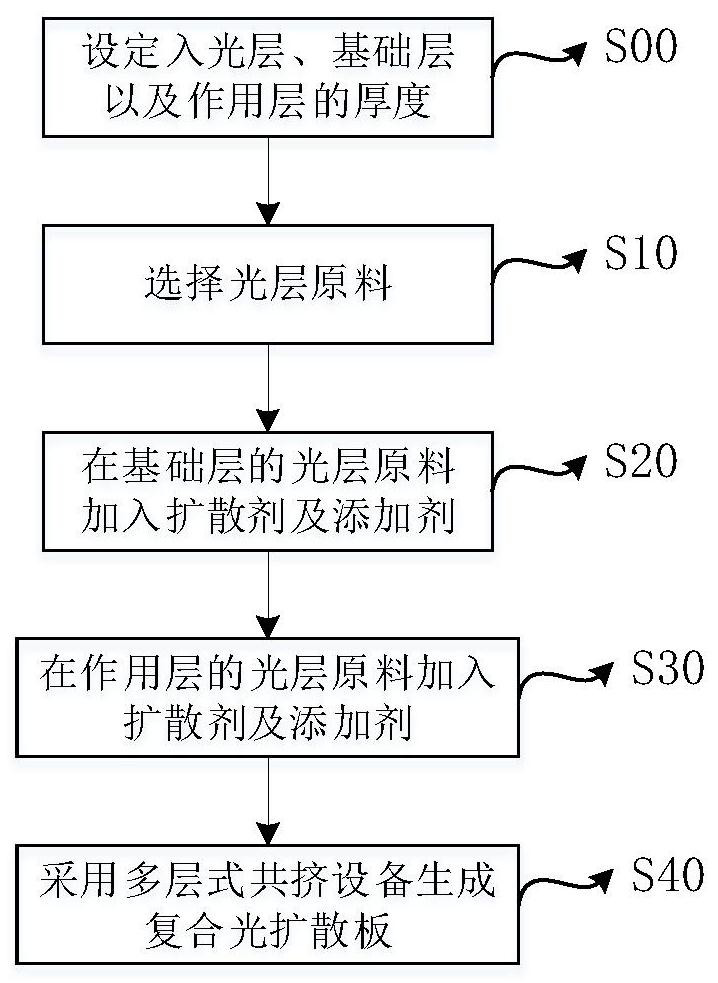 A multi-layer superimposed polymer composite light diffusion plate and its production process