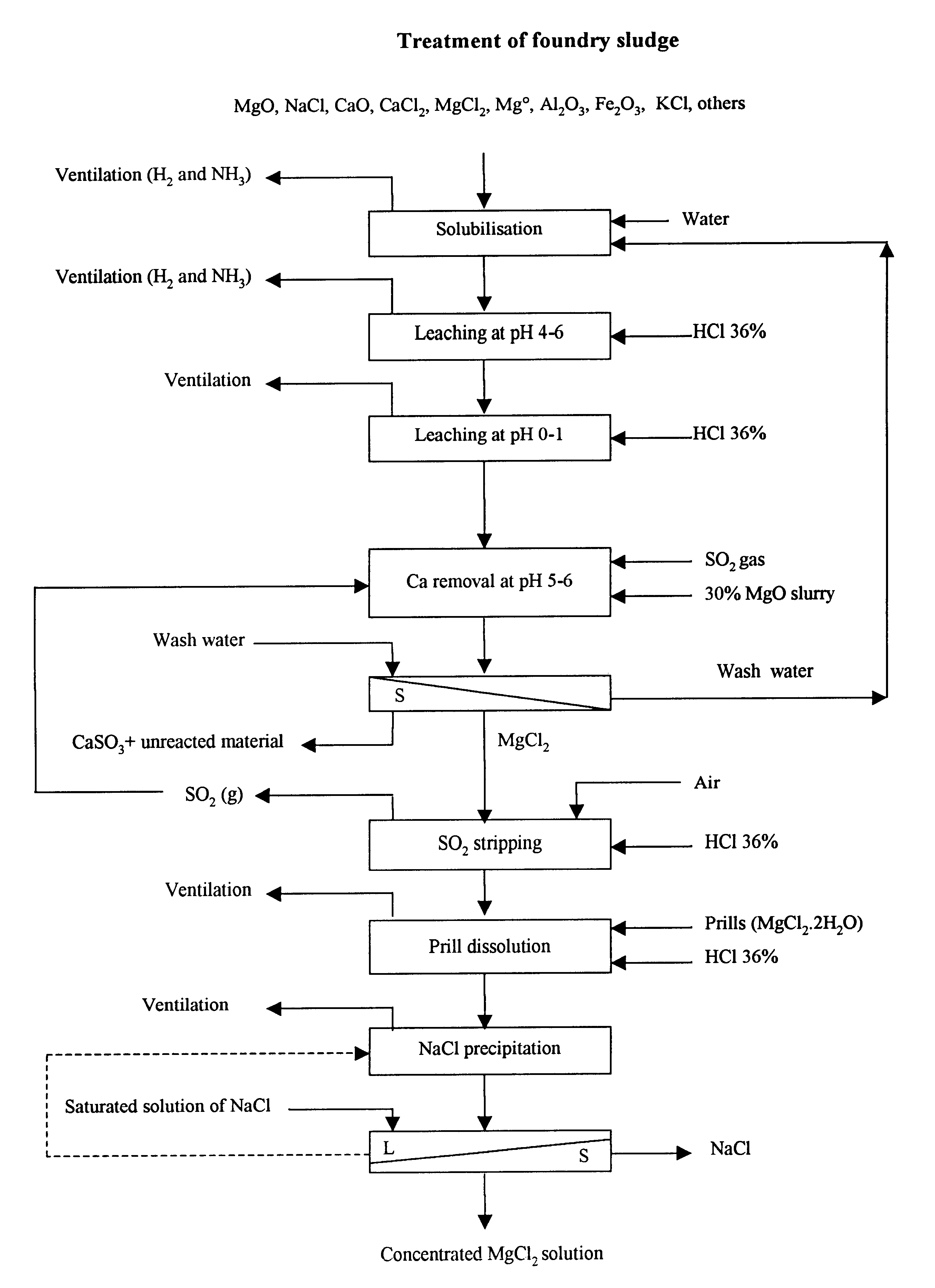 Process and apparatus for treating foundry sludge to recover magnesium