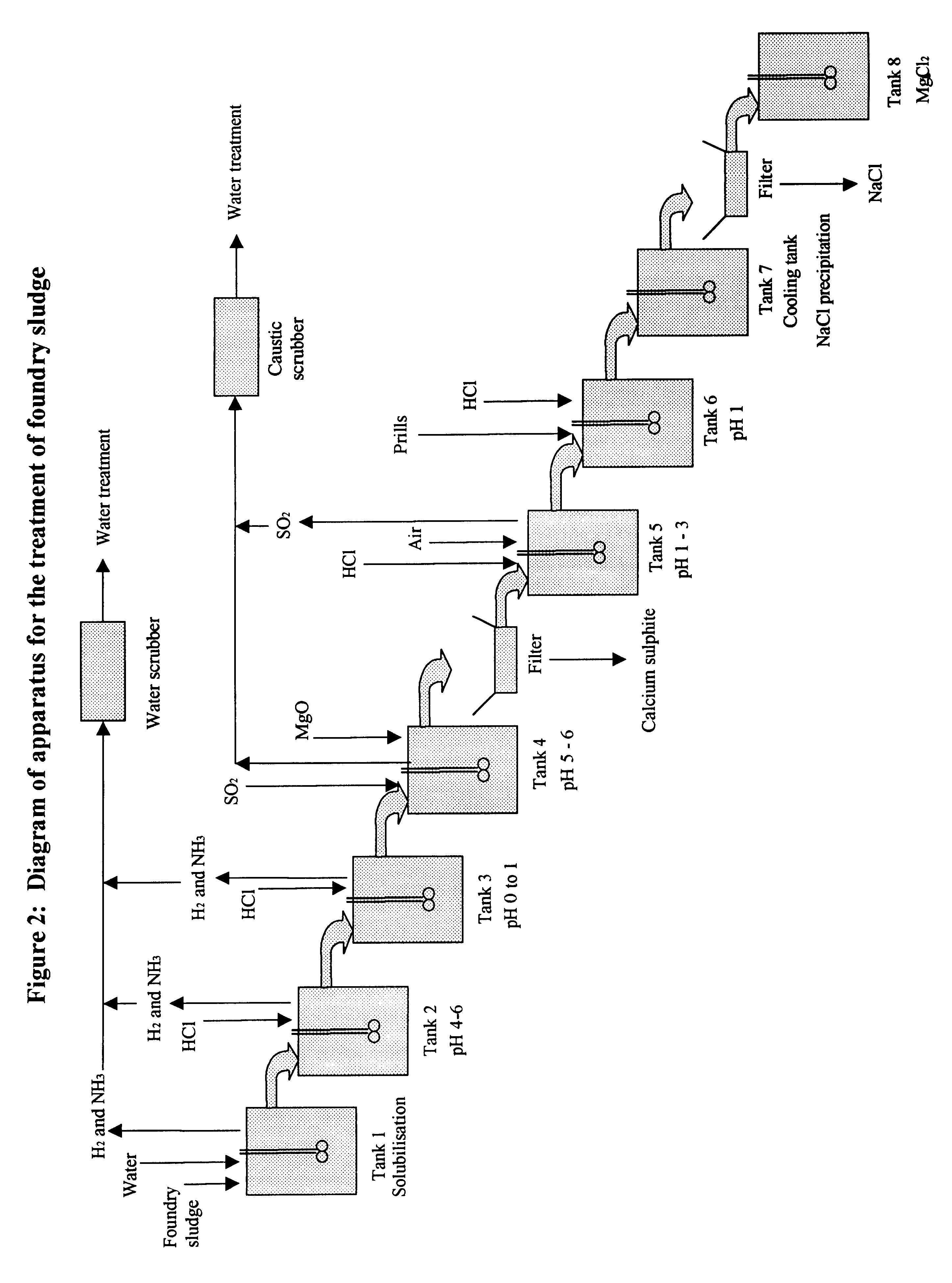 Process and apparatus for treating foundry sludge to recover magnesium