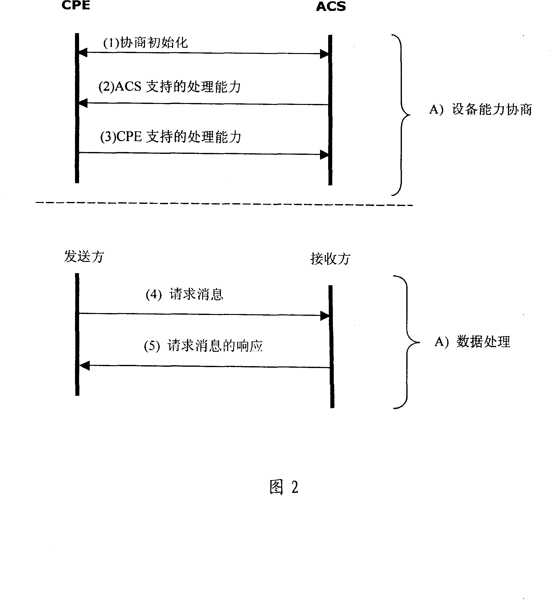 Method for negotiating equipment process ability in remote management