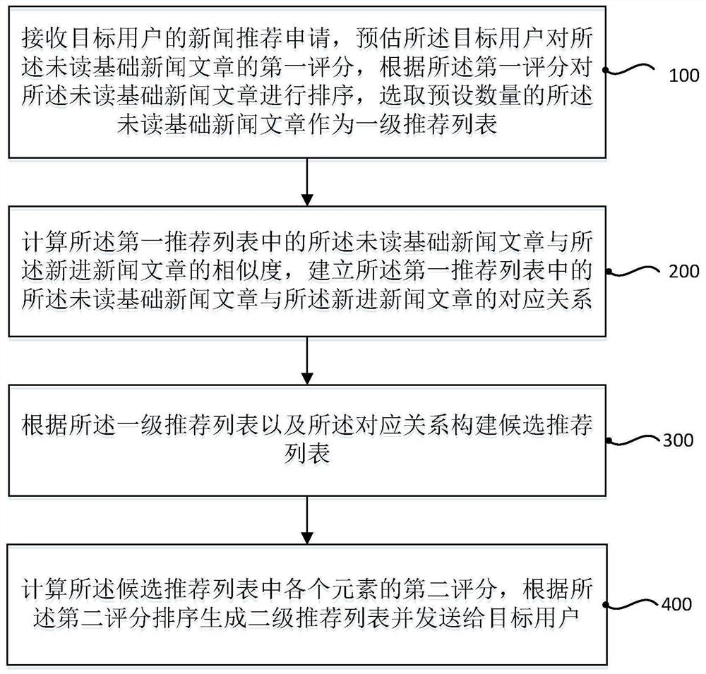 A recommendation algorithm and device based on collaborative filtering optimization