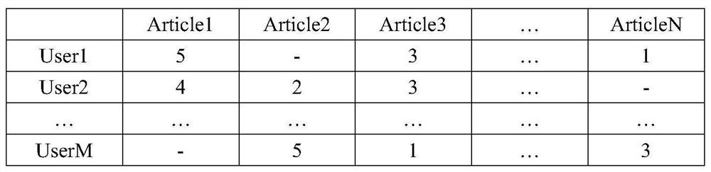 A recommendation algorithm and device based on collaborative filtering optimization