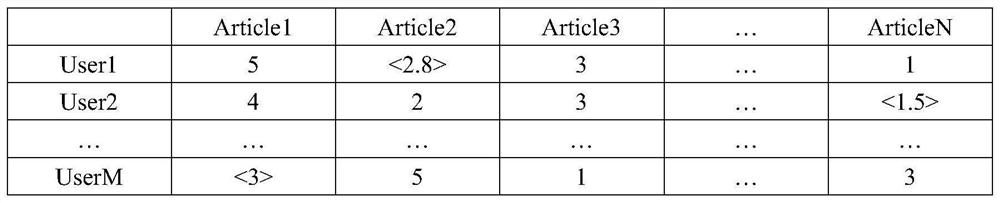 A recommendation algorithm and device based on collaborative filtering optimization