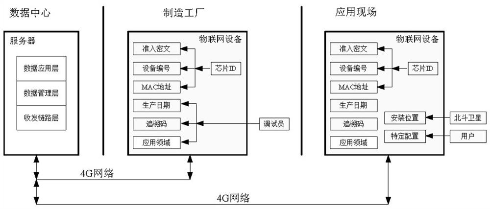 Internet-of-things equipment identity recognition method, system, equipment and computer readable medium