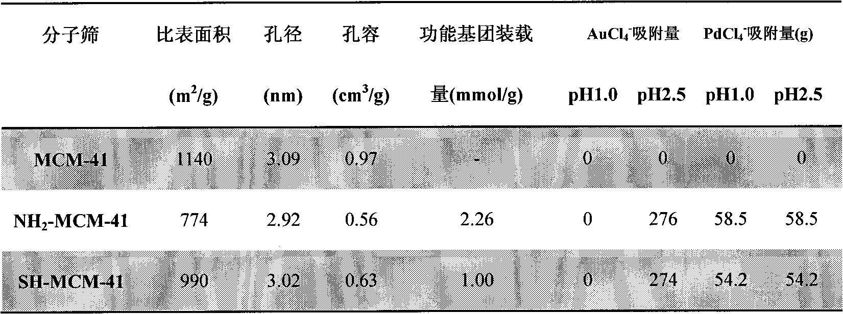 Functionalized mesoporous molecular sieve and application of functionalized mesoporous molecular sieve in recovering noble metal