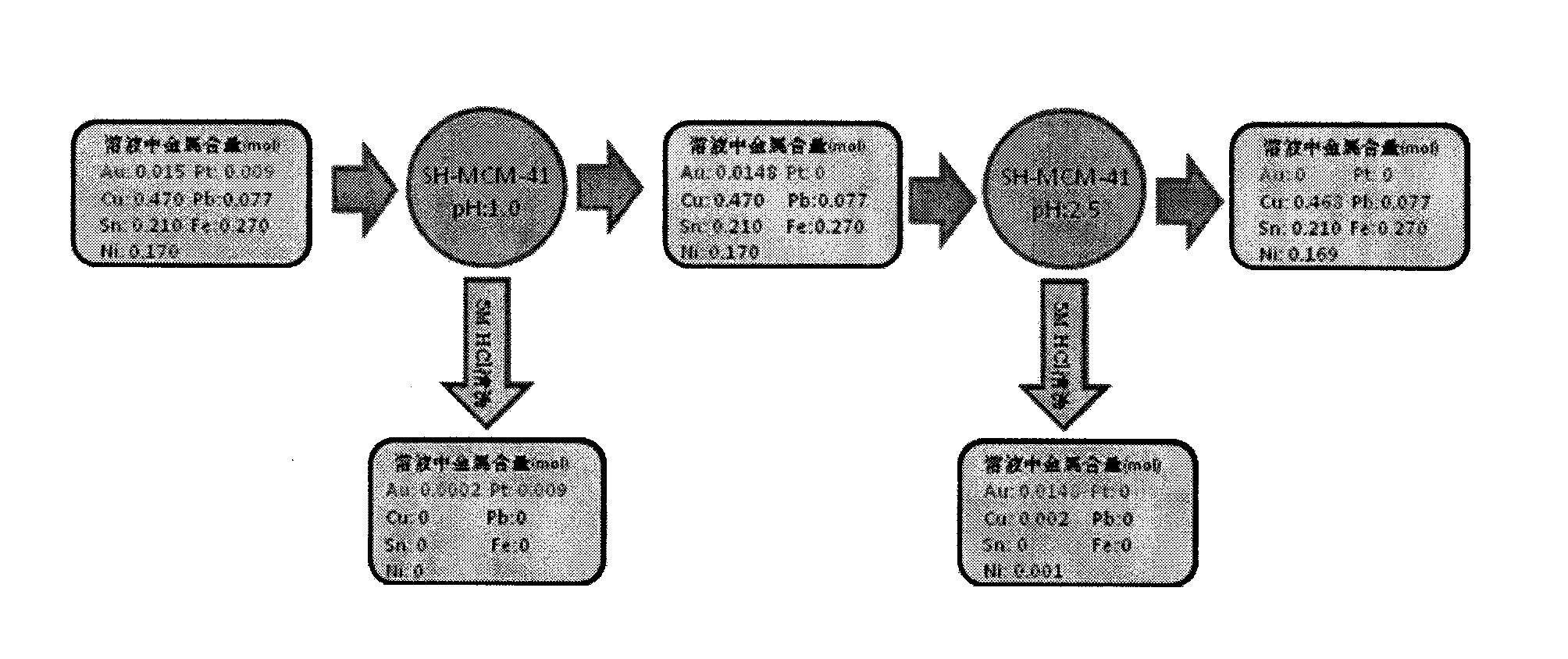 Functionalized mesoporous molecular sieve and application of functionalized mesoporous molecular sieve in recovering noble metal