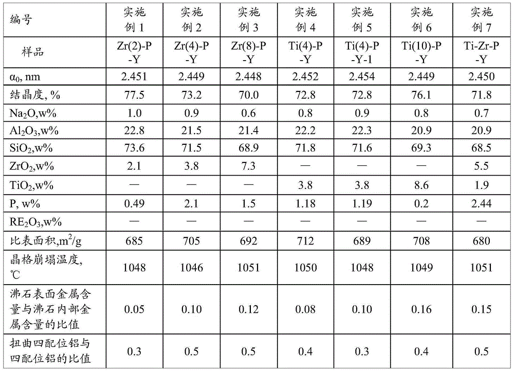 Modified Y zeolite and preparation method thereof