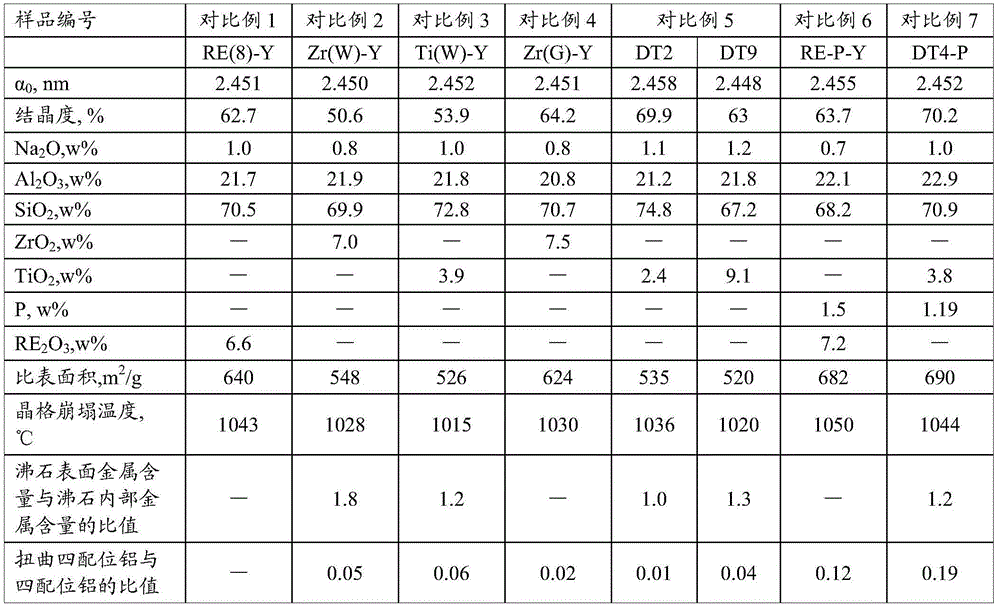 Modified Y zeolite and preparation method thereof