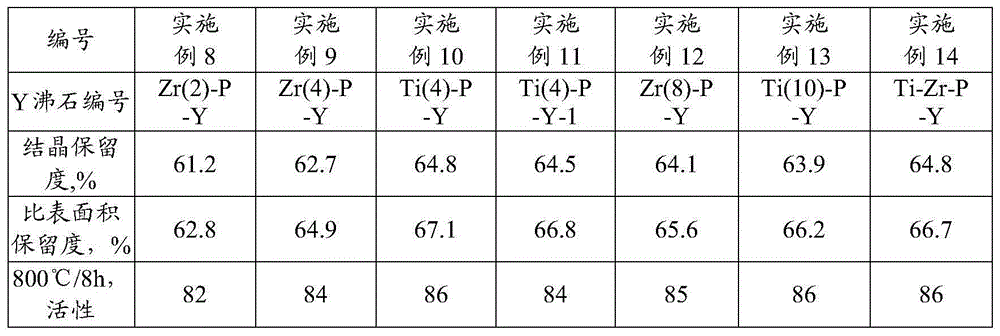 Modified Y zeolite and preparation method thereof