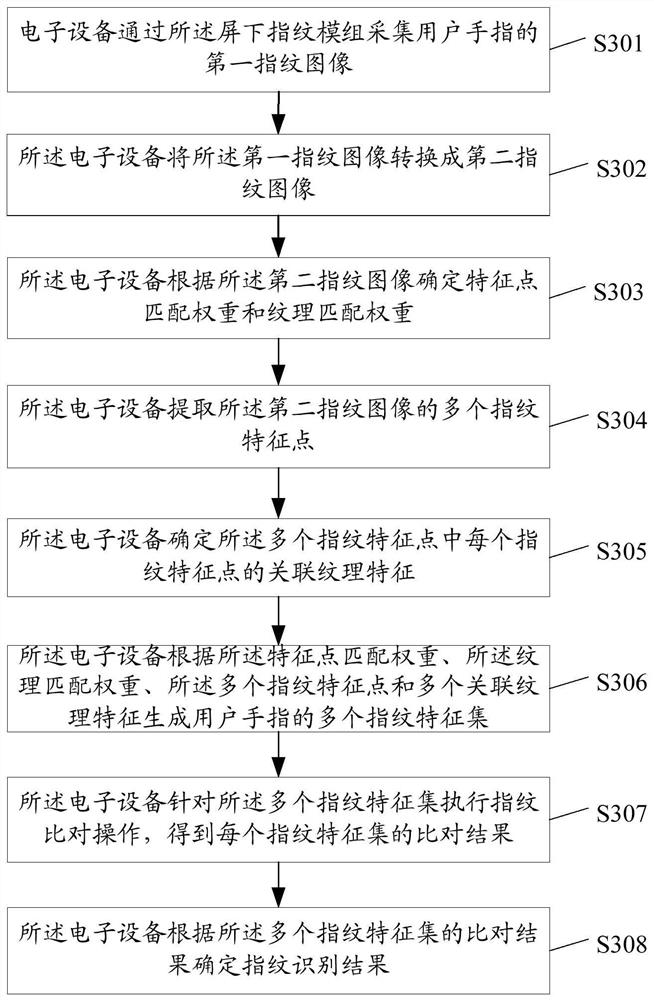 Fingerprint identification method and related device