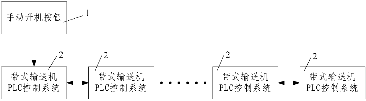 Adaptive start-stop method for forward and reverse coal flow in mine transportation system