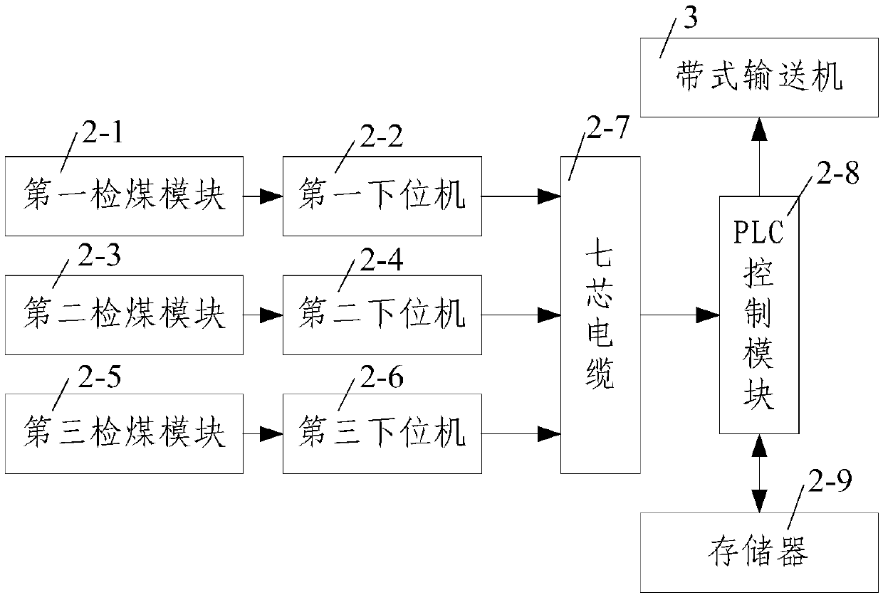 Adaptive start-stop method for forward and reverse coal flow in mine transportation system