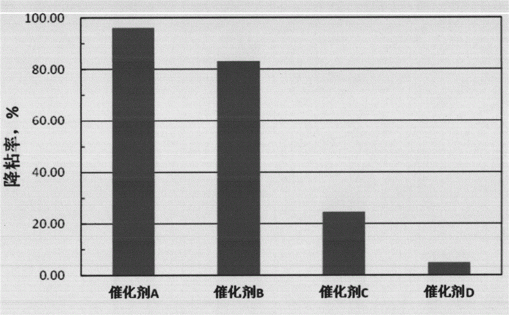 Thickened oil cracking and viscosity-reducing method based on nano-catalysis and microwave heating