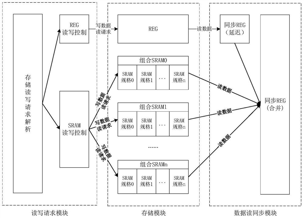 Method and system for optimizing chip area and power consumption