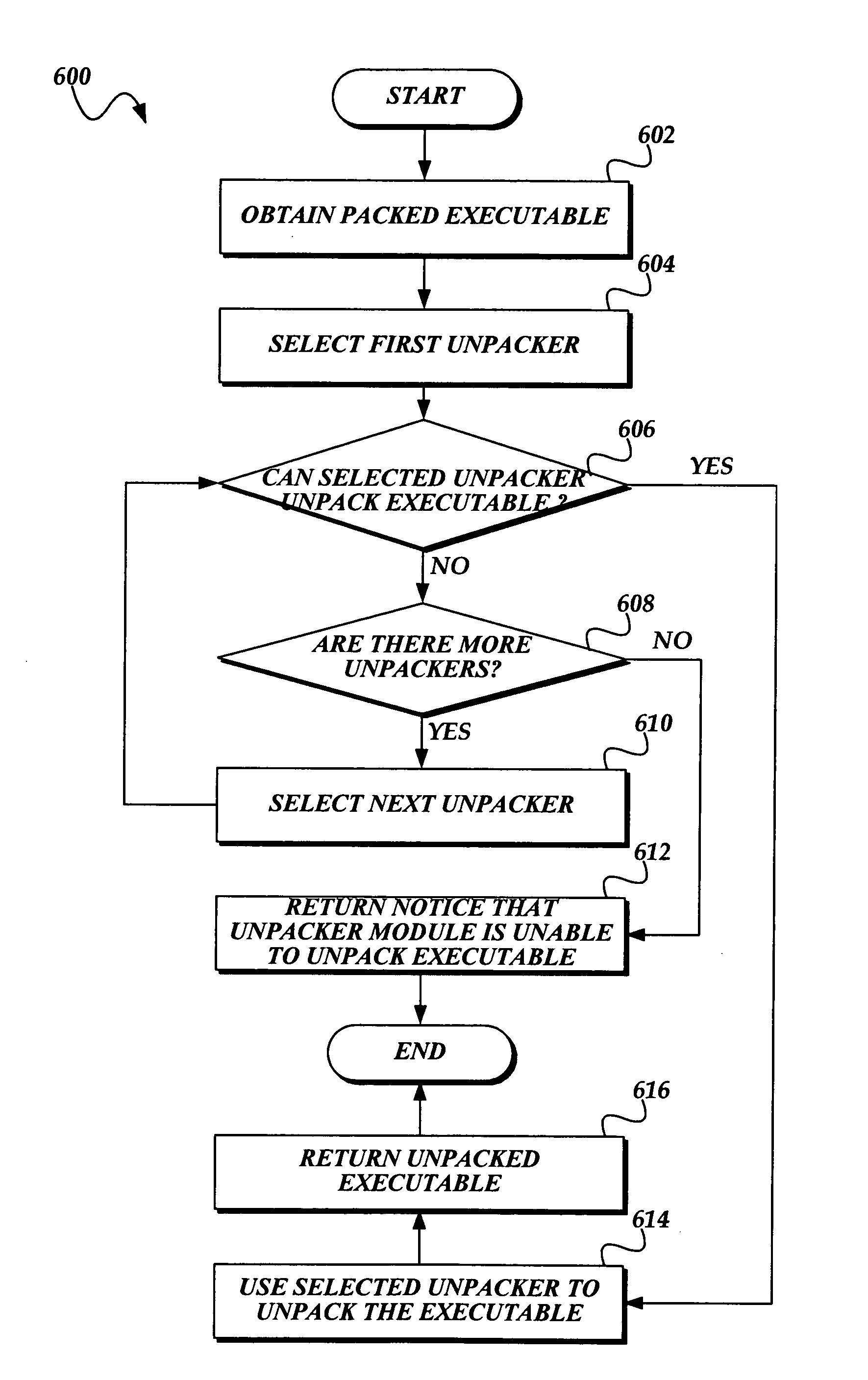 System and method for unpacking packed executables for malware evaluation