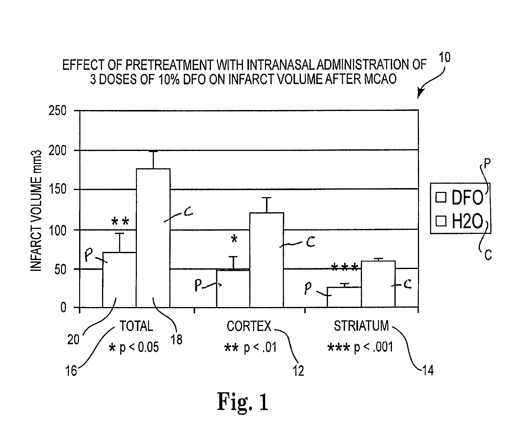 Method of treating spinal cord injury comprising administering metal chelators to the upper one-third of the nasal cavity