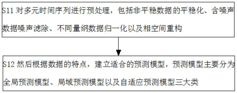 Prediction method of multivariate time series