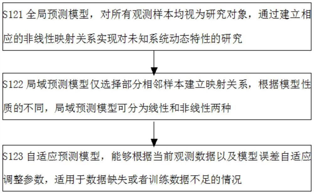 Prediction method of multivariate time series