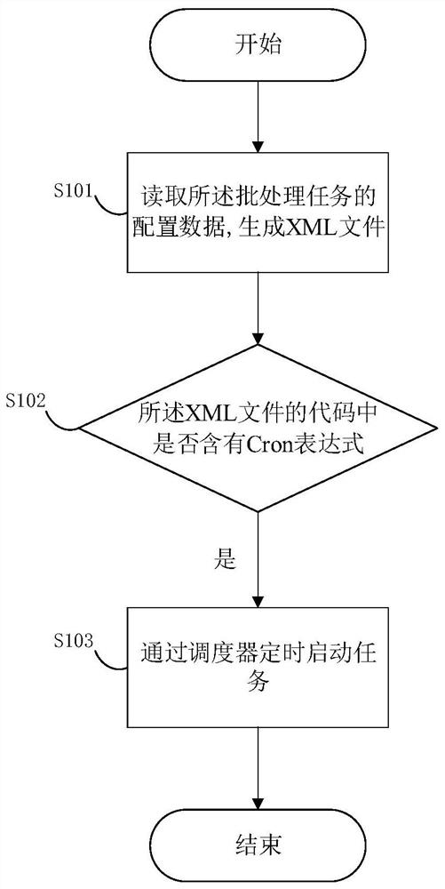 Method and system for batch task configuration scheduling