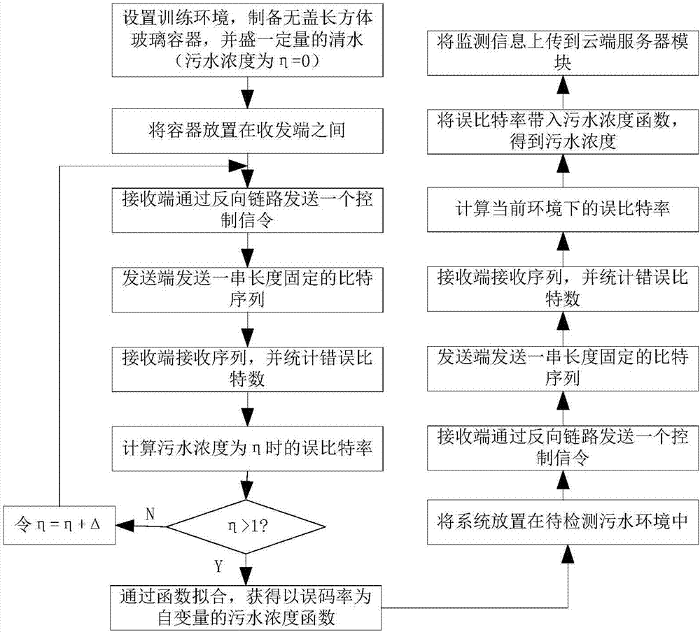 Environment monitoring intelligent visible light communication system and method