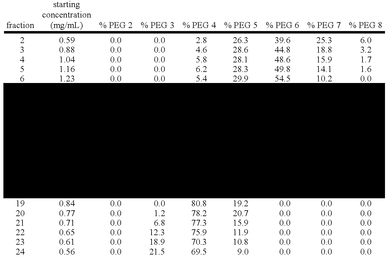 Process for decreasing aggregate levels of pegylated protein