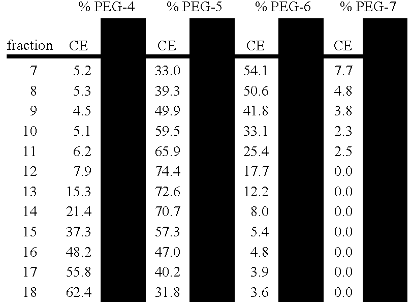 Process for decreasing aggregate levels of pegylated protein