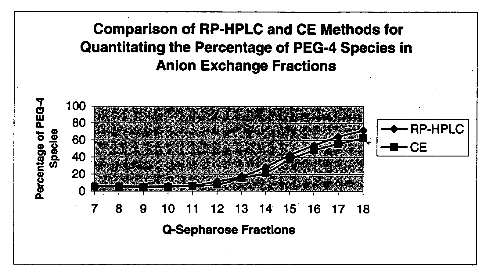 Process for decreasing aggregate levels of pegylated protein