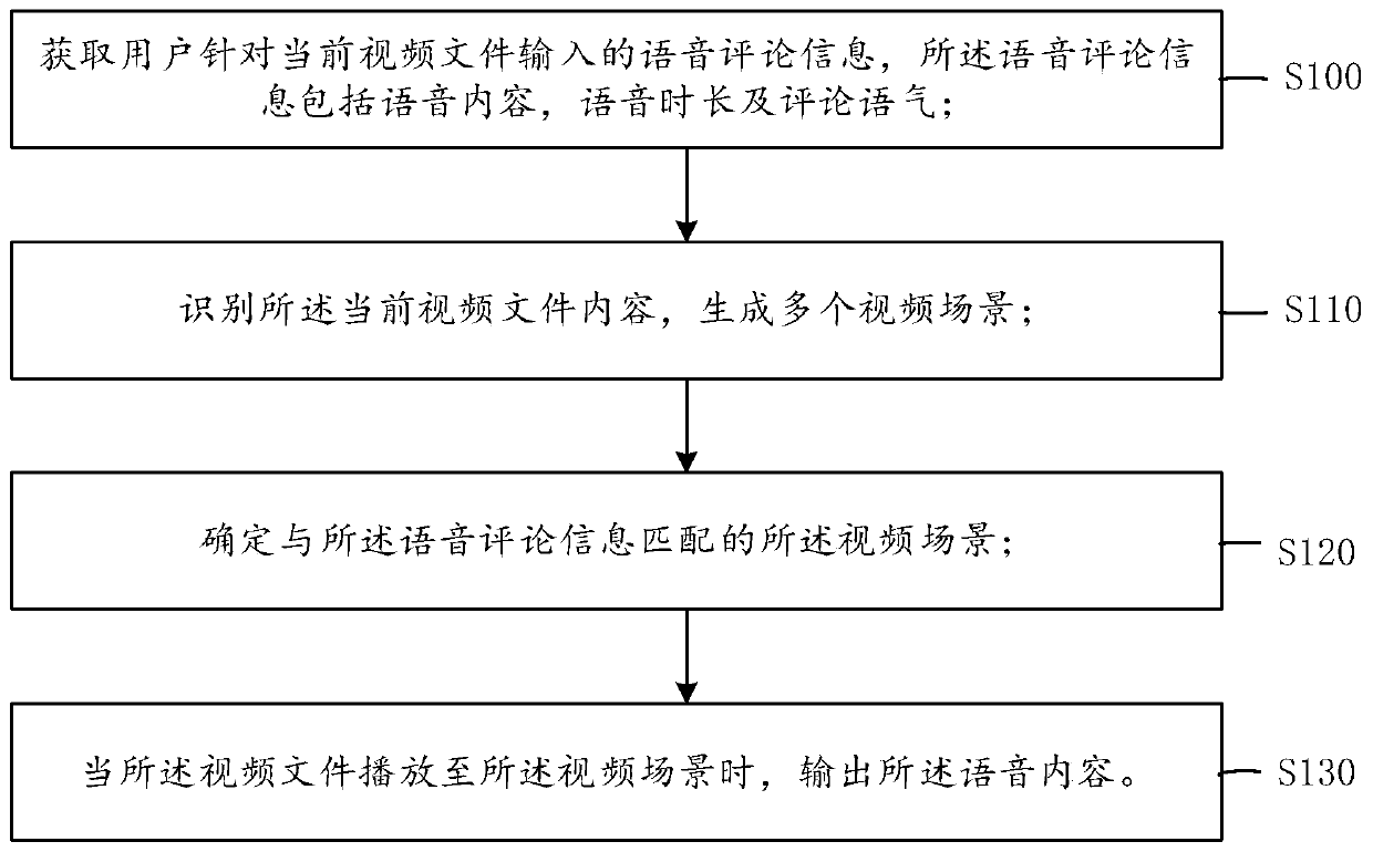 Video file processing method and system, medium and electronic equipment