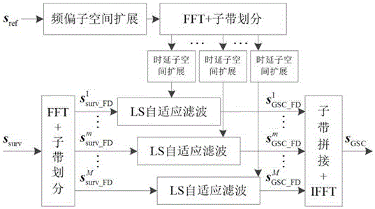 Sub-band-processing-based clutter suppression method and apparatus for passive radar