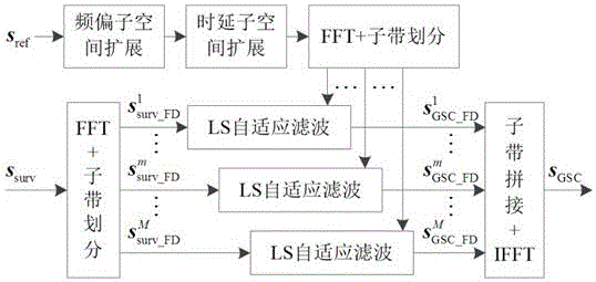 Sub-band-processing-based clutter suppression method and apparatus for passive radar