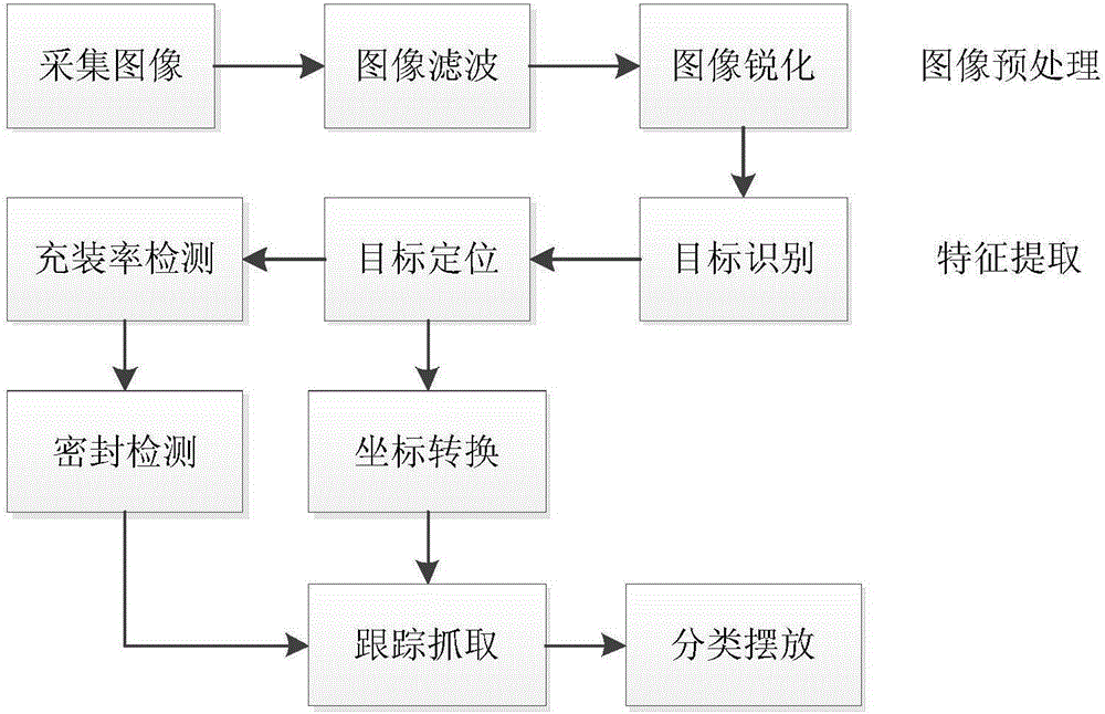 PE bottle inspecting and sorting system based on machine vision