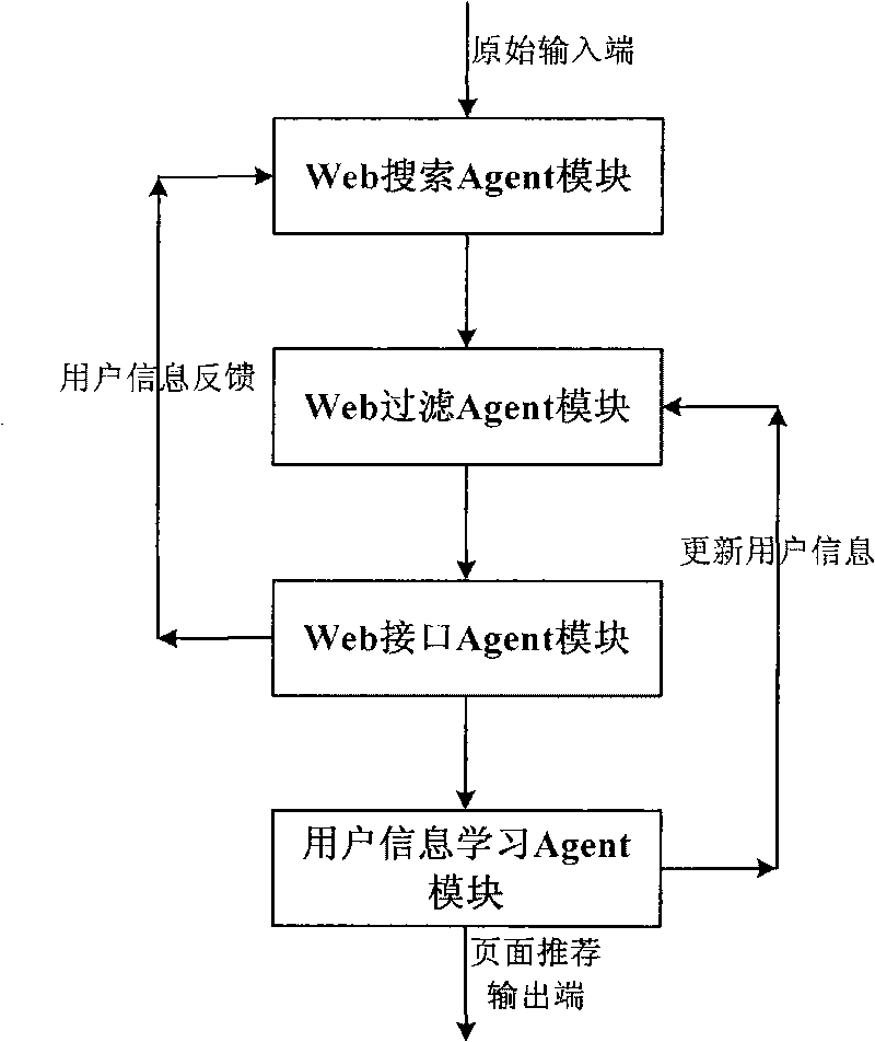 Web active retrieval system based on reinforcement learning