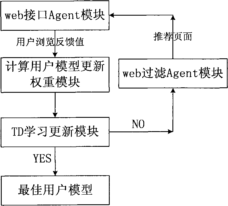 Web active retrieval system based on reinforcement learning