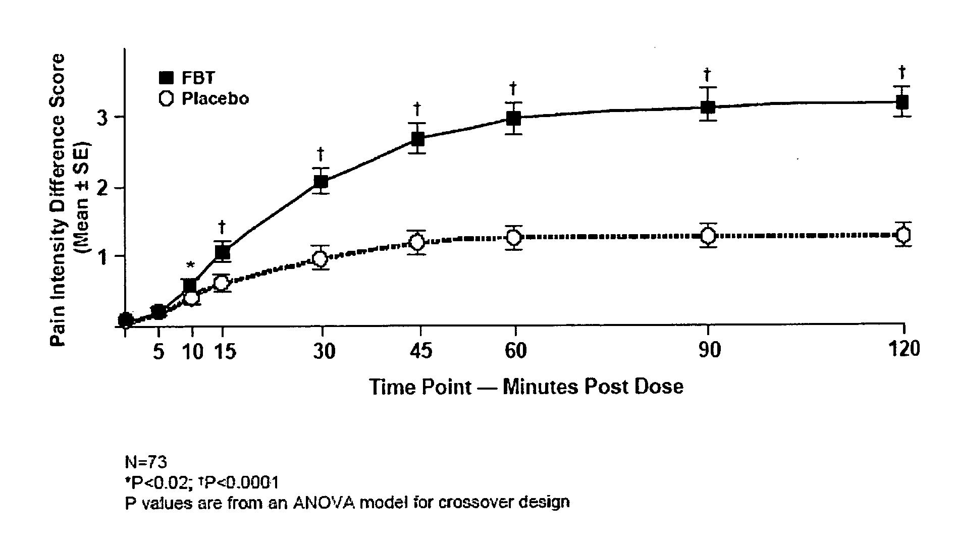 Generally linear effervescent oral fentanyl dosage form and methods of administering