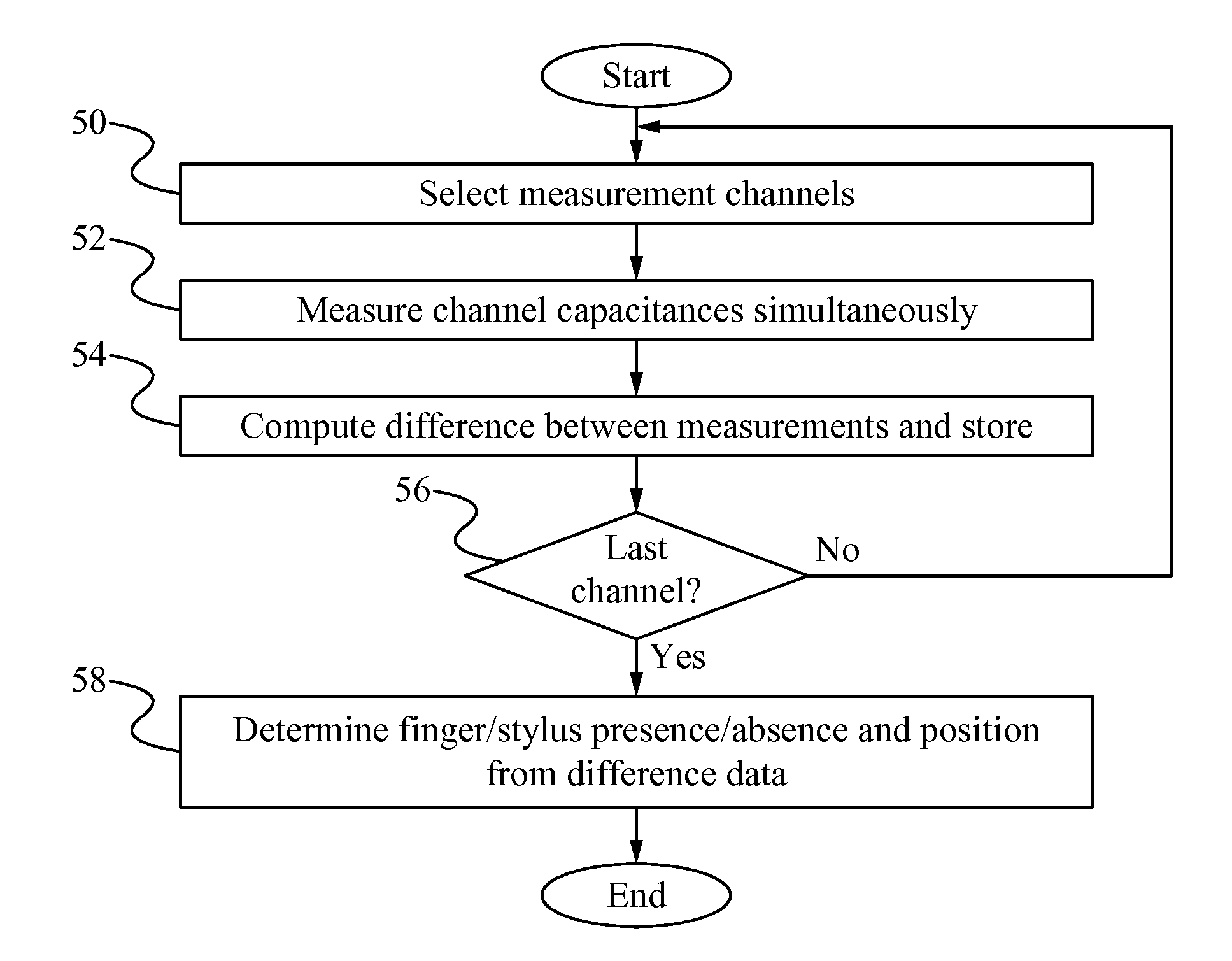 Noise cancellation technique for capacitive touchscreen controller using differential sensing