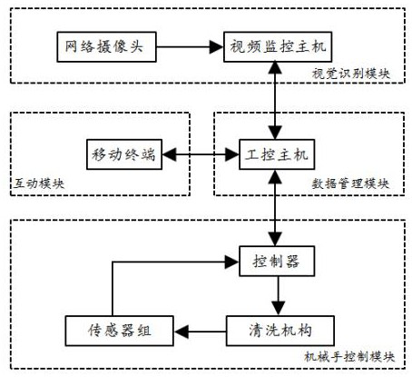 Car washing robot system and control method thereof